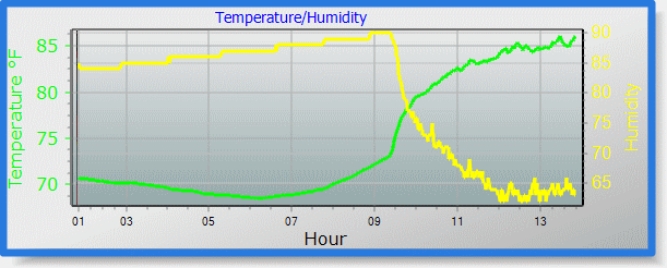 temp/humidity graph