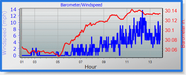 barometer graph